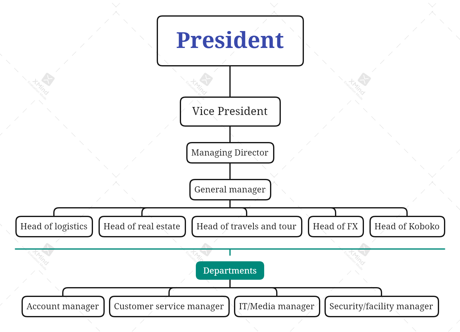 organogram